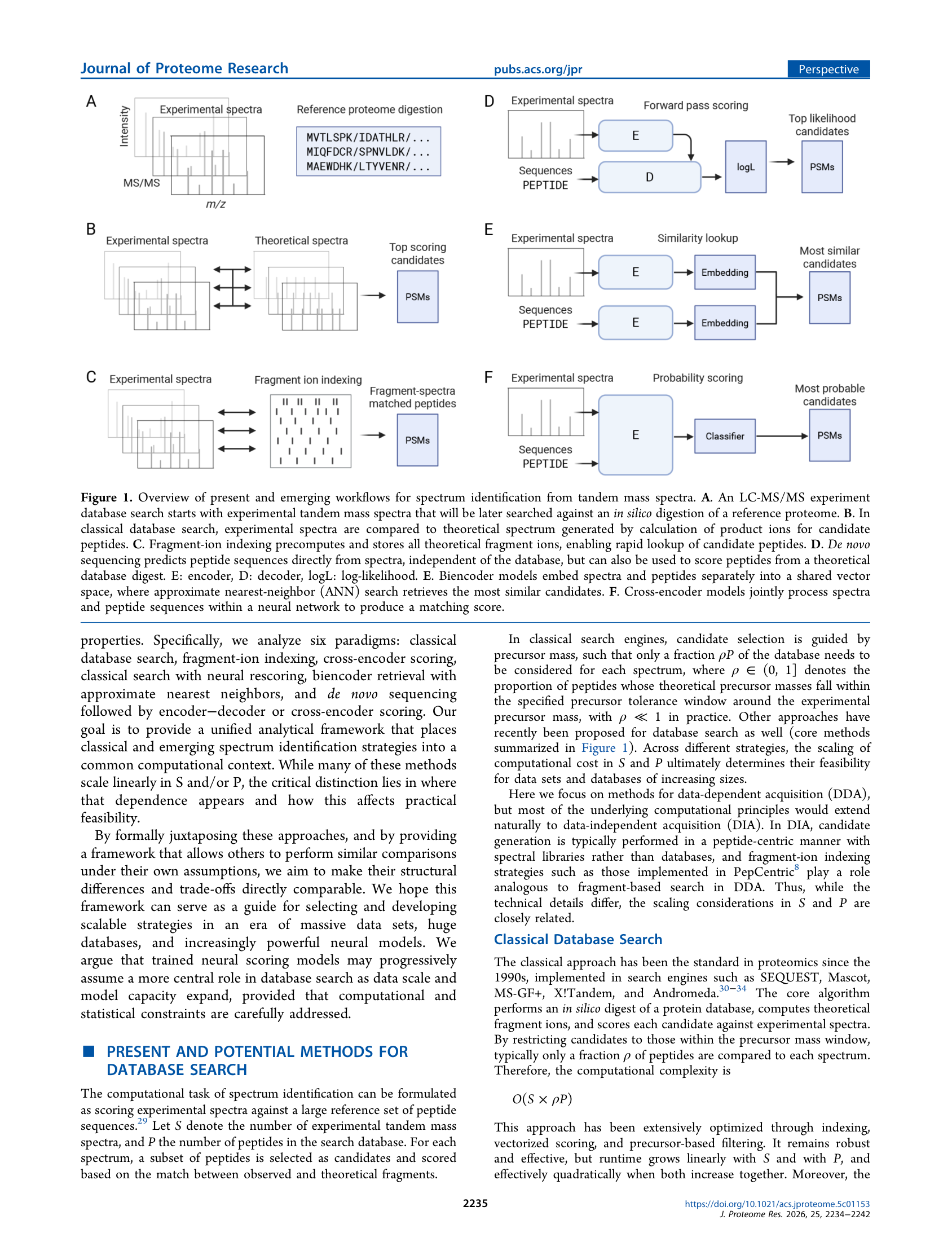 Figure 1. Overview of present and emerging workflows for spectrum identification from tandem mass spectra