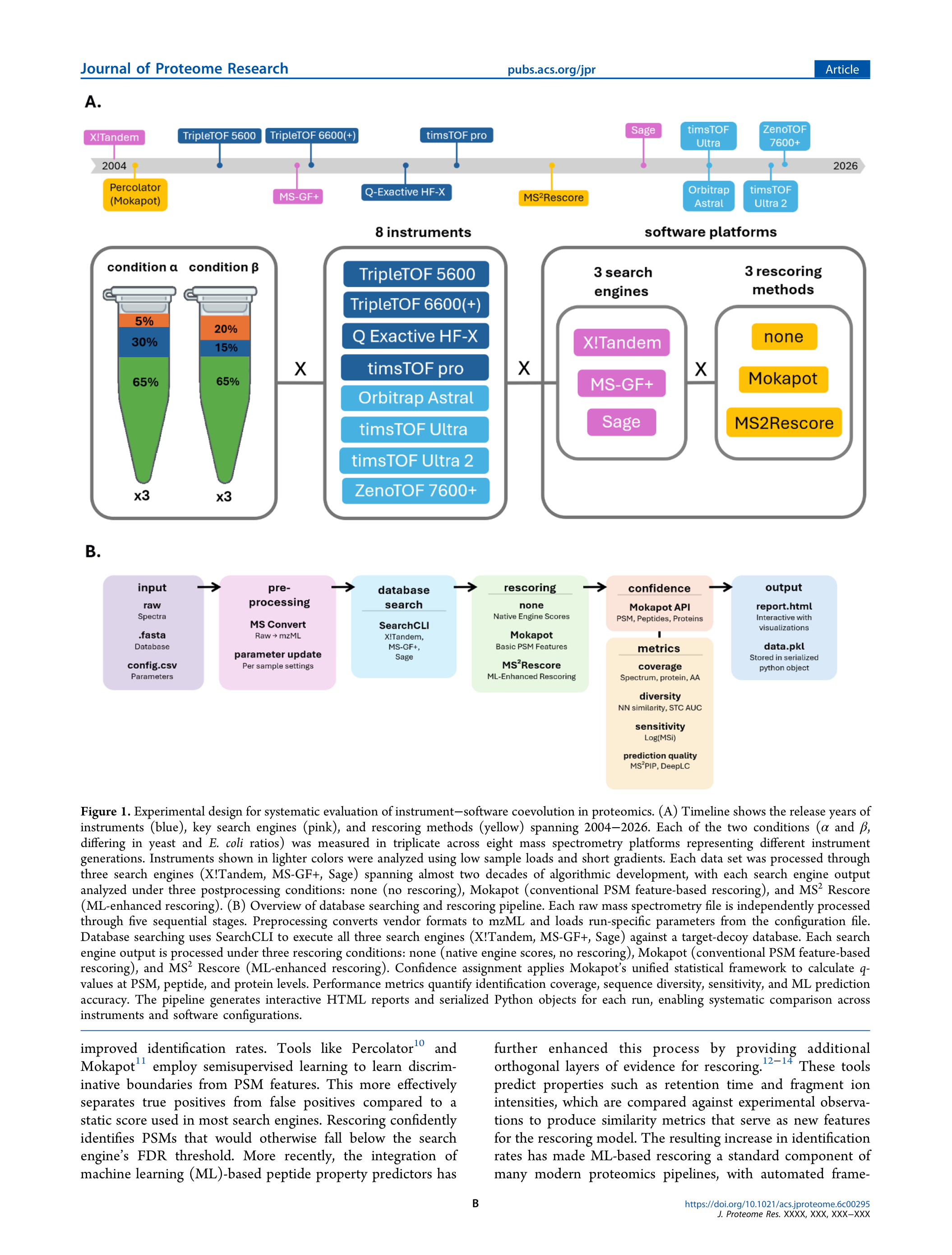 Figure 1: Experimental design and pipeline