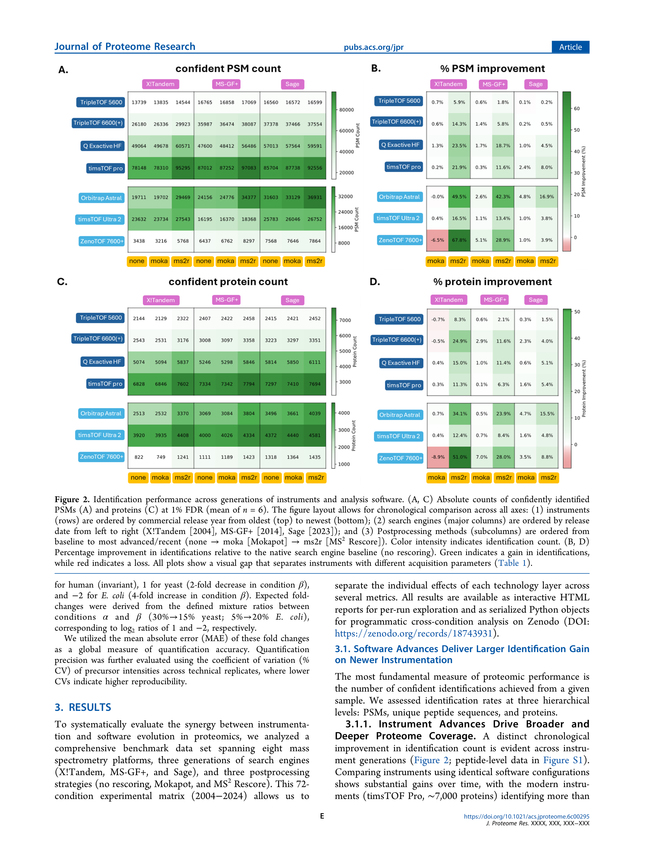 Figure 2: Identification performance across instrument and software generations