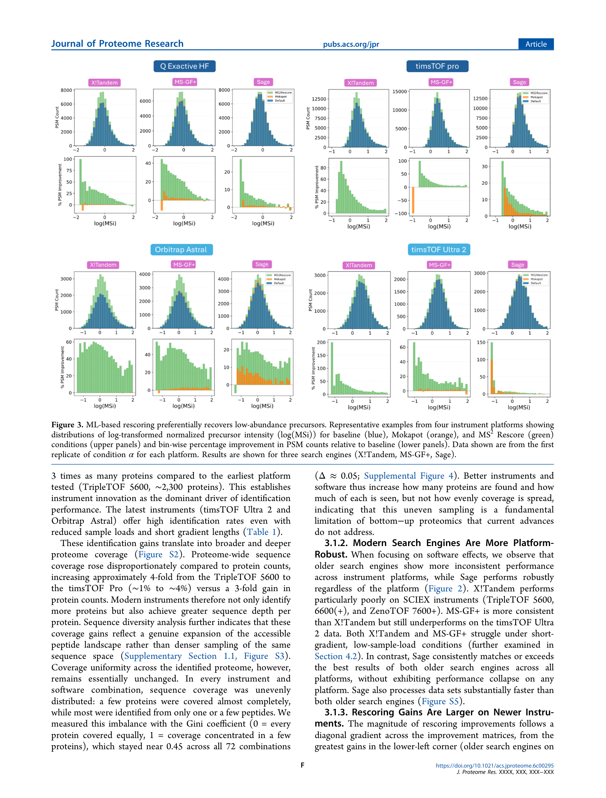 Figure 3: ML-based rescoring preferentially recovers low-abundance precursors