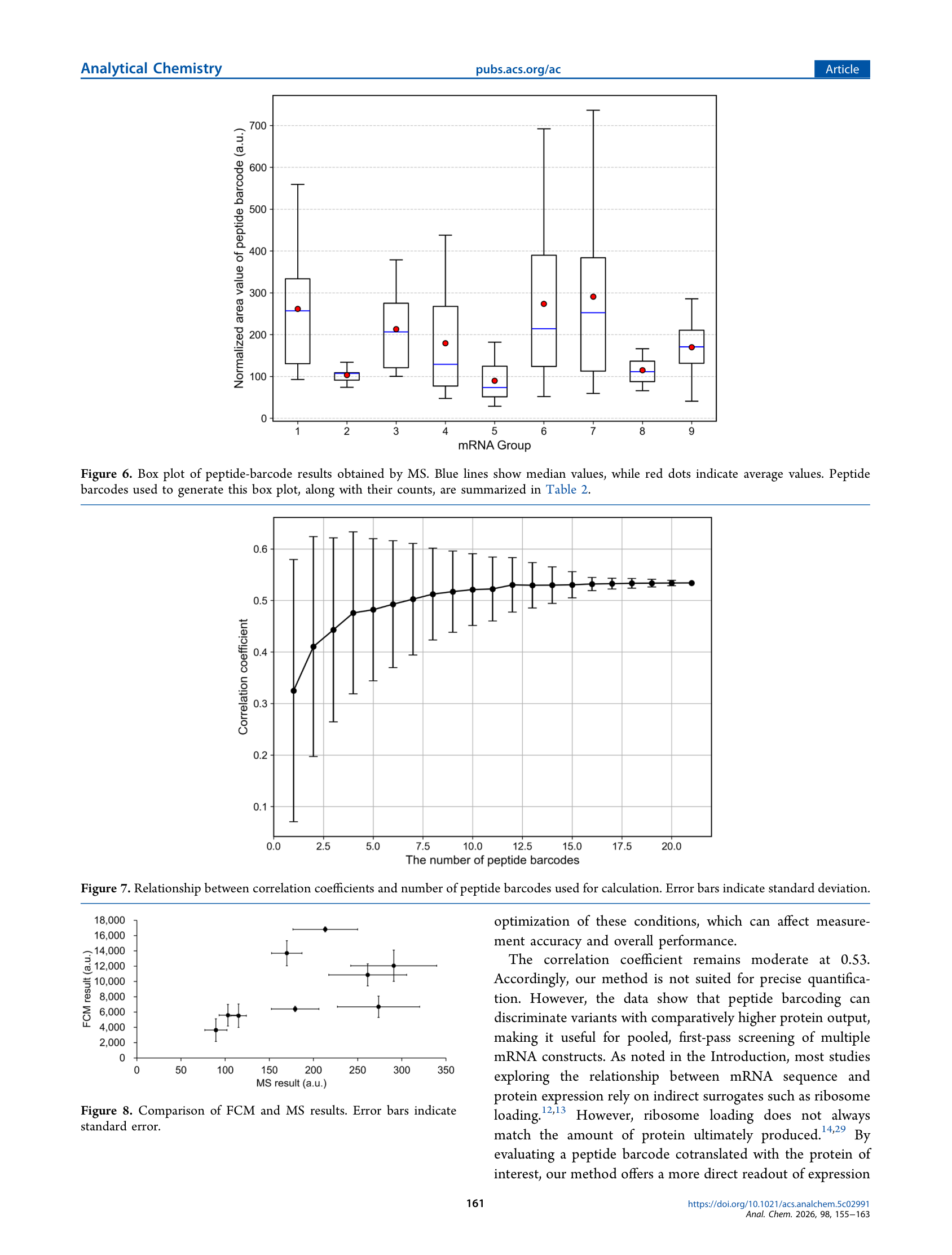Figure 6-8: MS results, correlation analysis