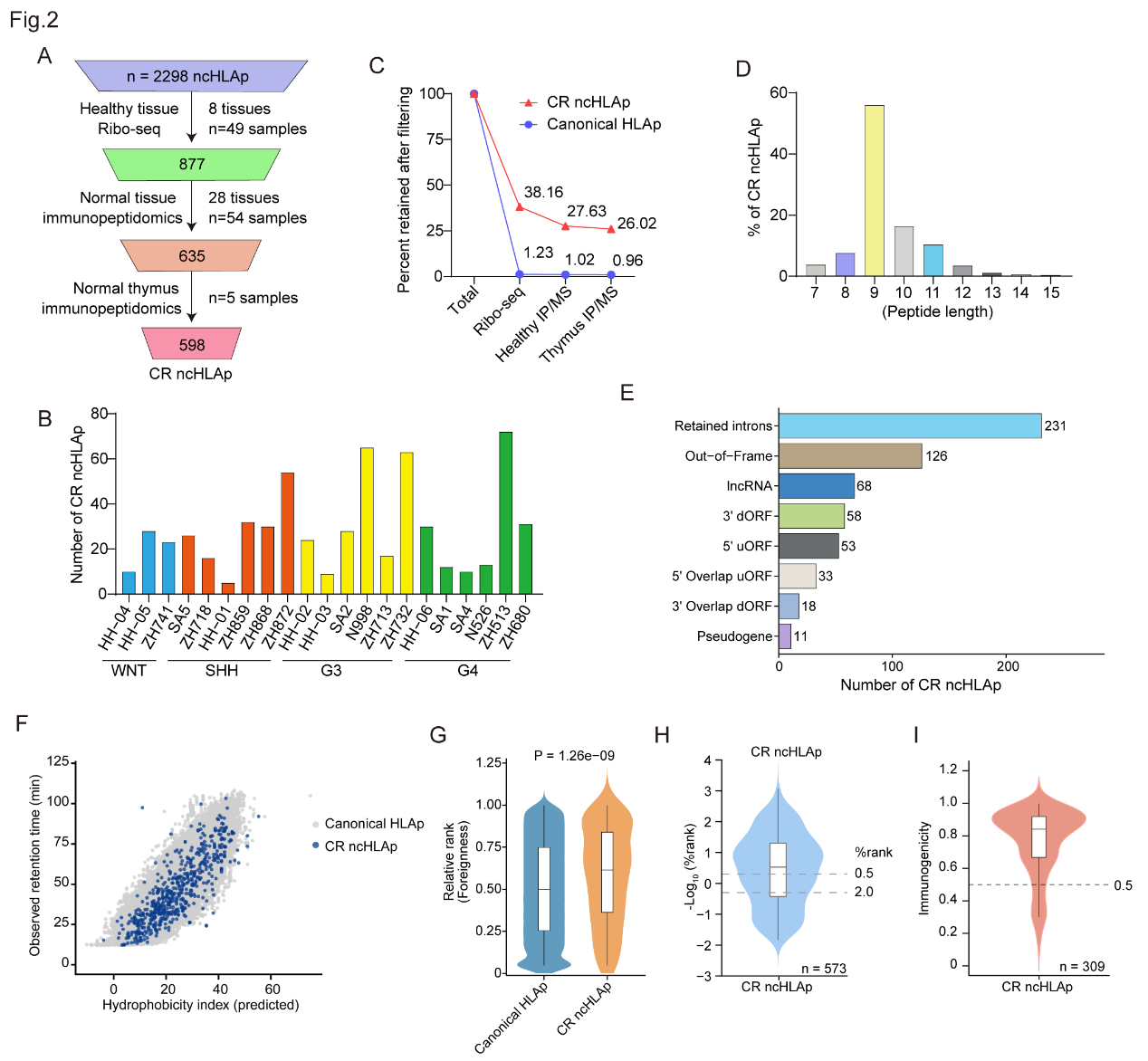 cancer-restriction filtering and CR ncHLAp characterization
