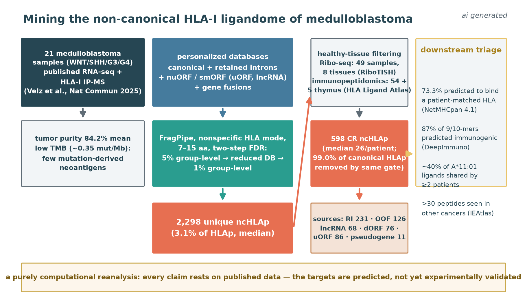 schematic of the medulloblastoma ncHLAp mining pipeline