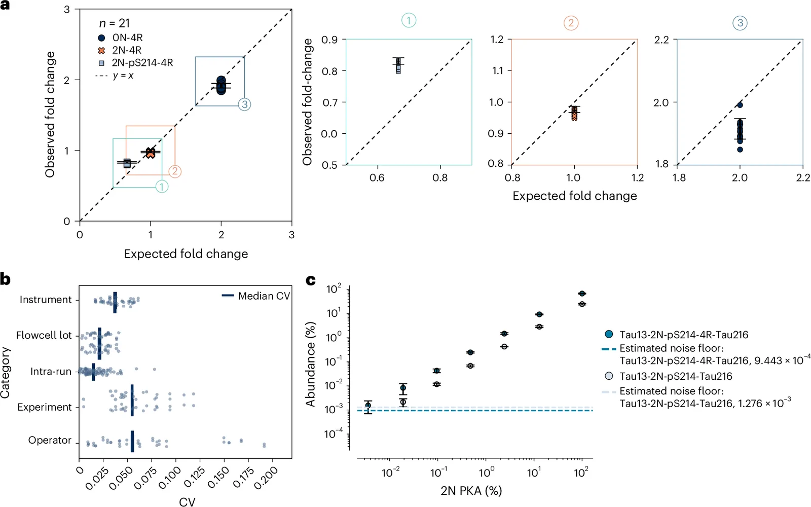 Accuracy and reproducibility of tau proteoform assay