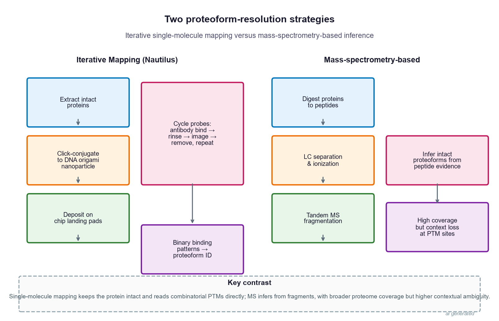 Iterative Mapping vs mass spectrometry