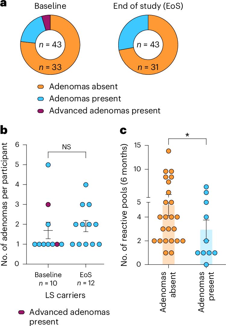 Figure 4 from D’Alise et al., Nature Medicine, 2026 (DOI: 10