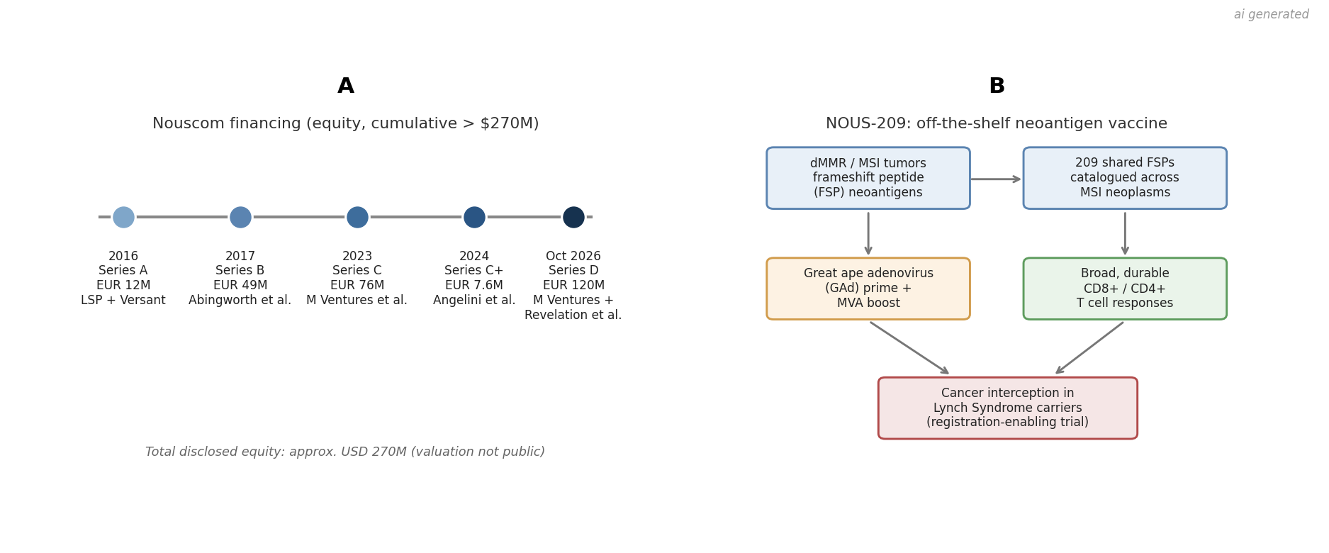 上：Nouscom历轮融资金额；下：NOUS-209从共享移码肽到癌症拦截的技术路线。AI生成示意图，非原文配图