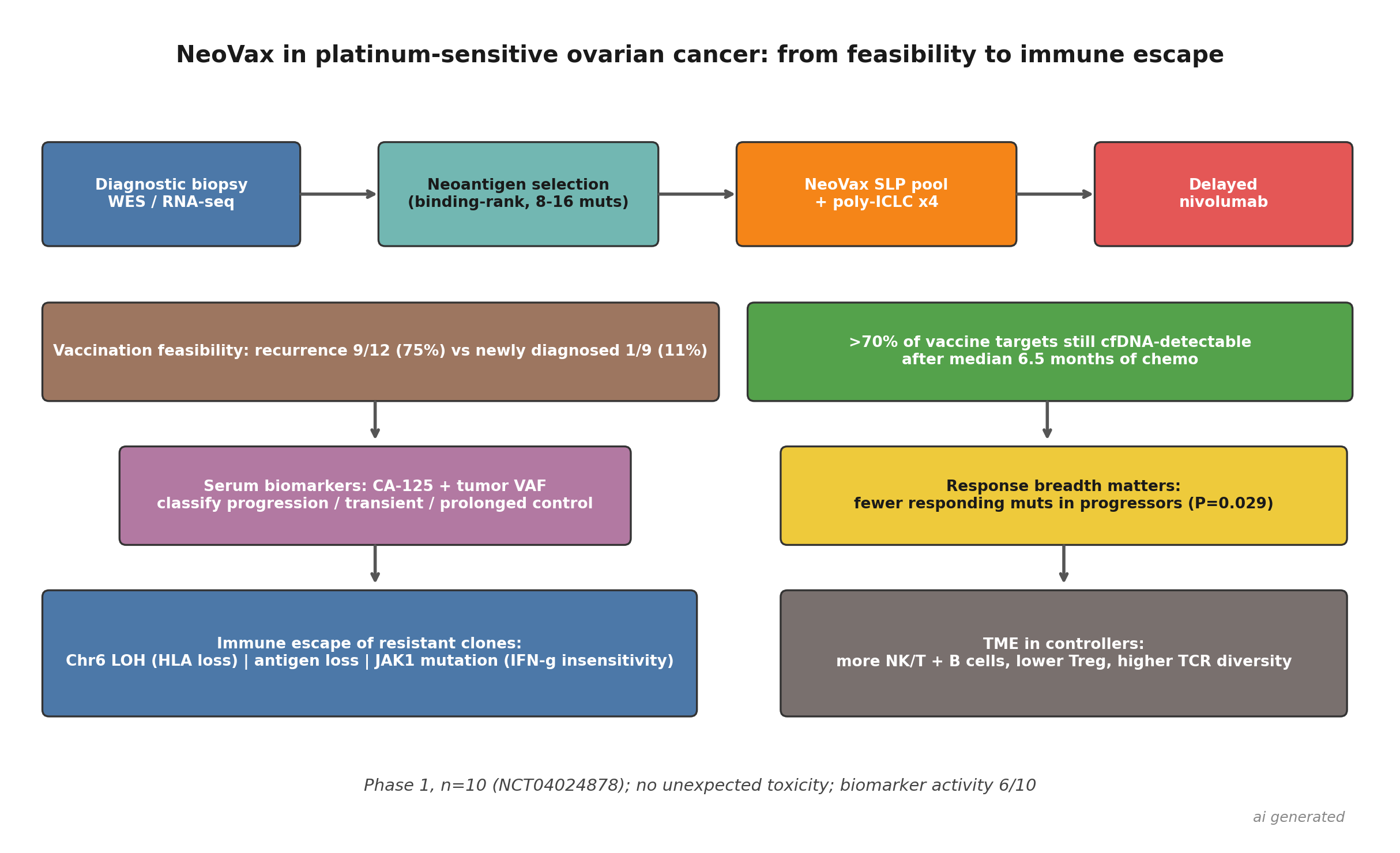 fig_neovax_ovarian_schematic