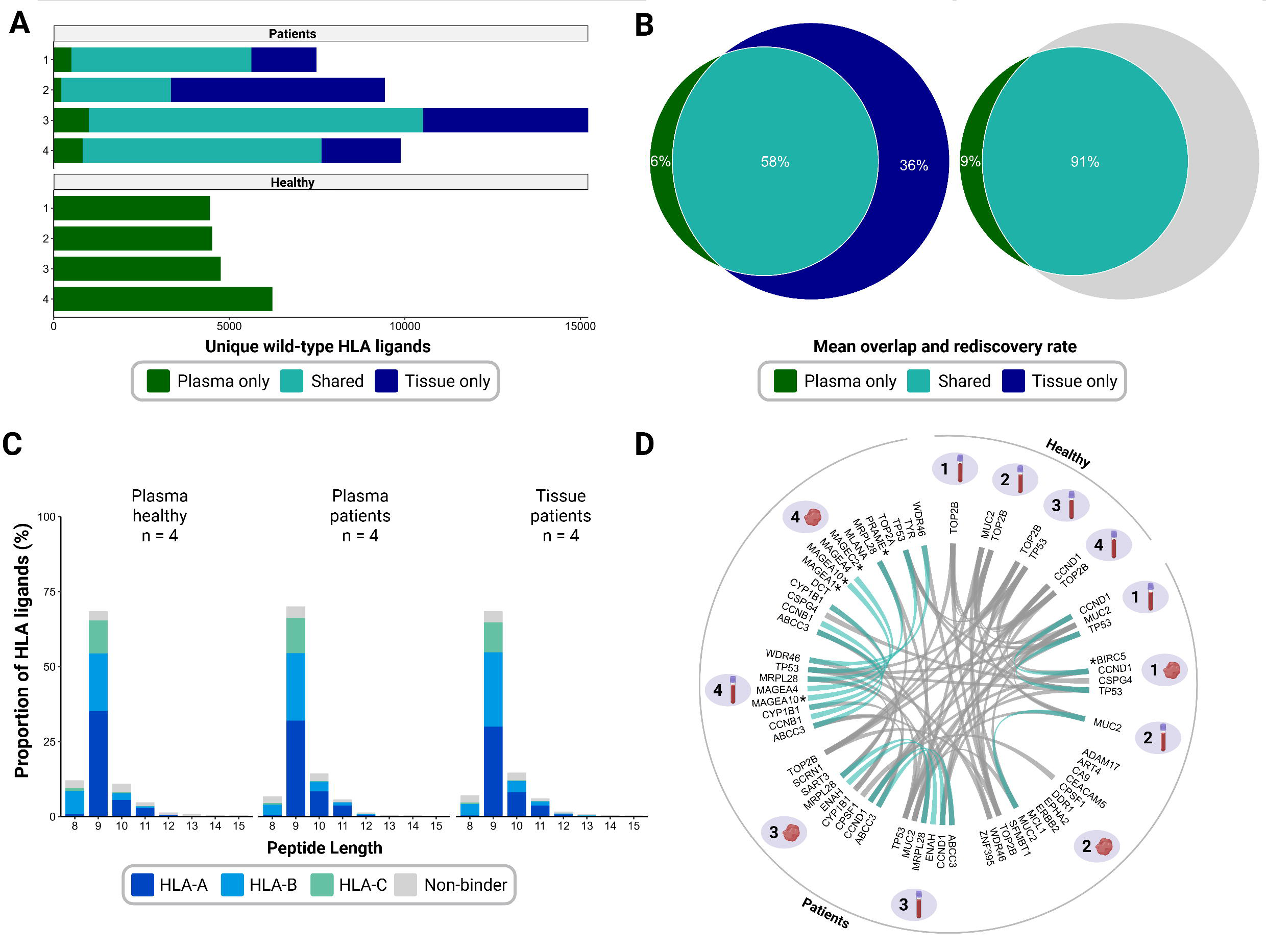 overlap of wild-type HLA ligands between plasma and tissue