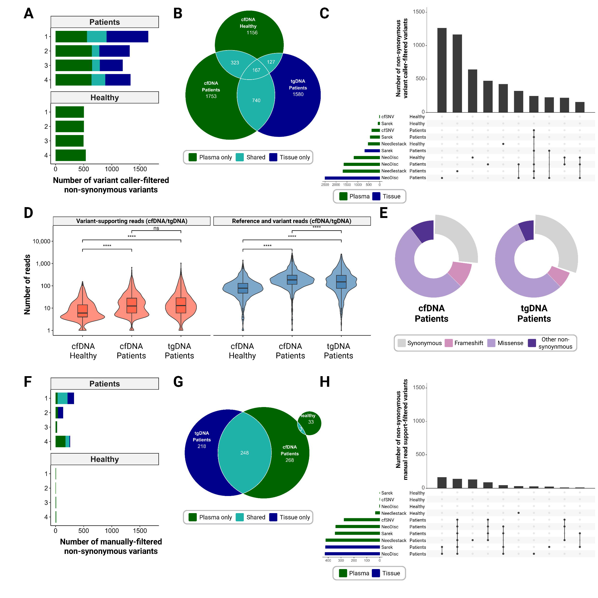 variant calling concordance between cfDNA and tgDNA