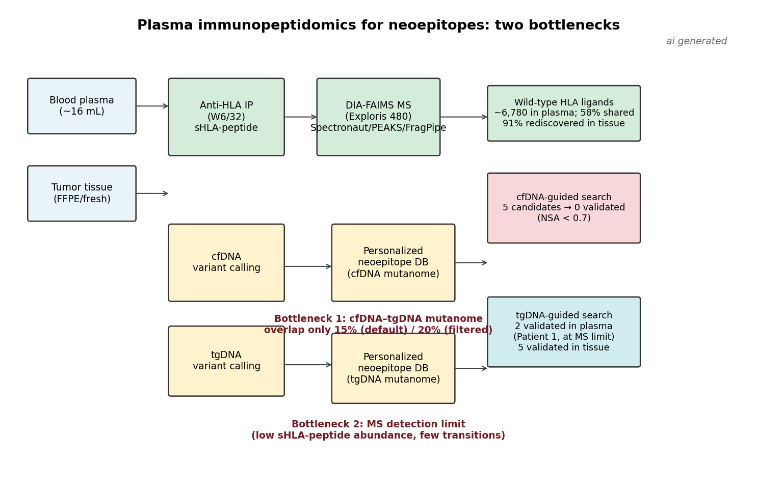 plasma immunopeptidomics workflow and bottlenecks