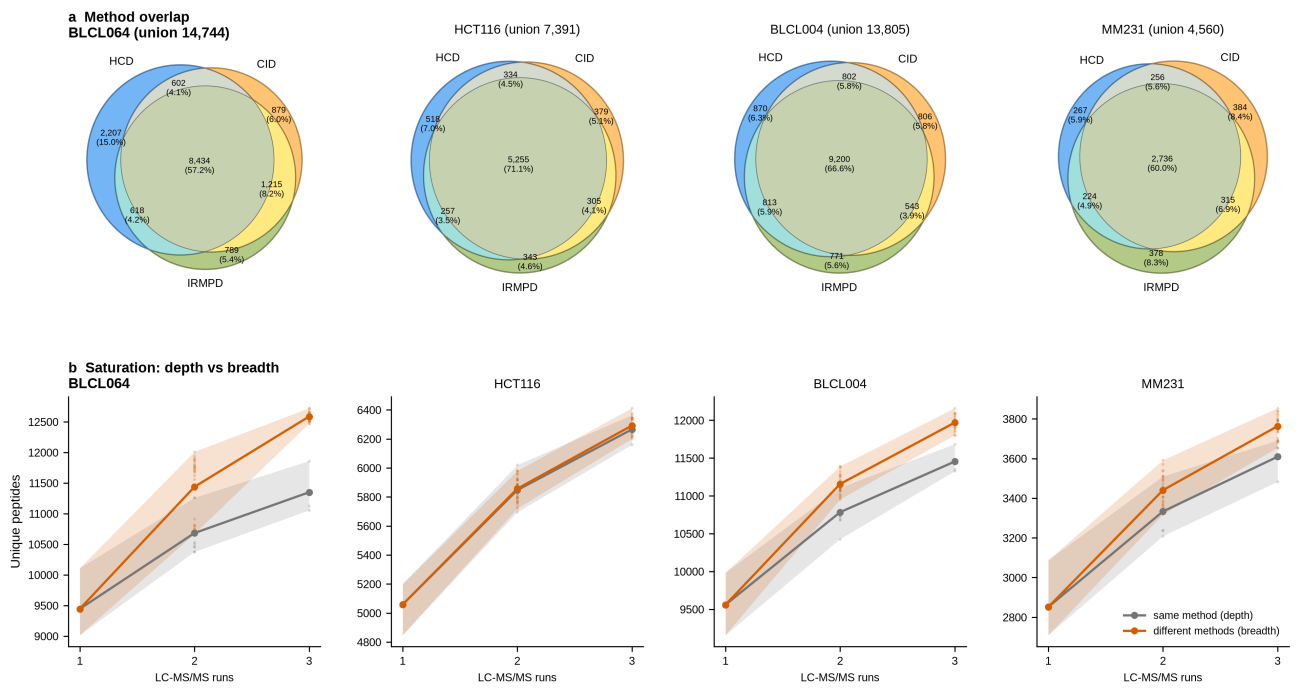 three-way overlap and saturation of unique peptide yield