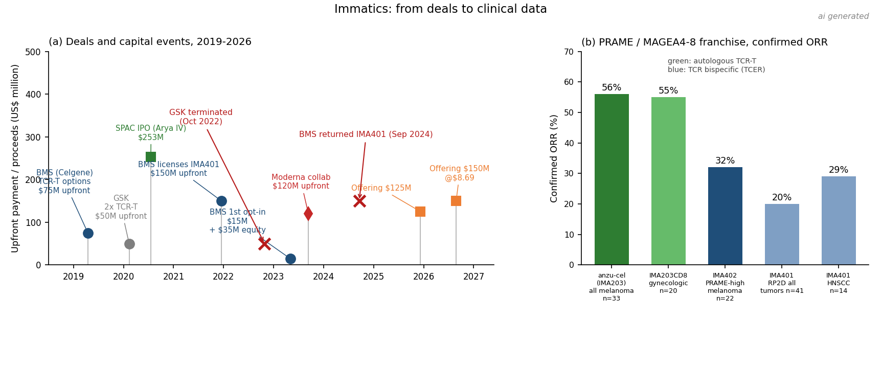 Immatics 2019–2026 年交易与融资事件时间线(左),以及 PRAME/MAGEA4-8 产品线确认缓解率对比(右)。笔者据公司新闻稿与《Nature Medicine》论文公开数据绘制(AI 生成示意图)